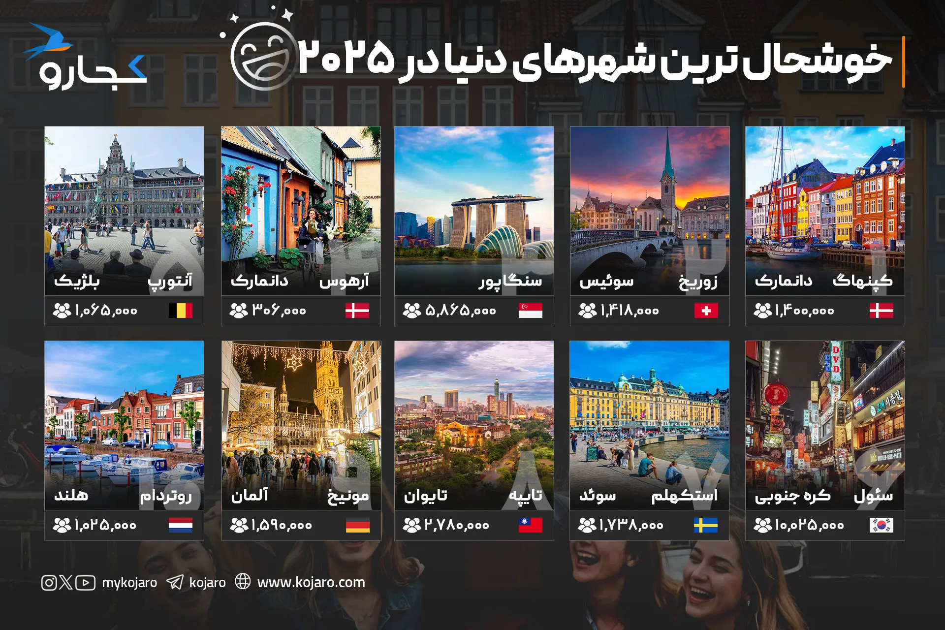 اینفوگرافیک خوشحال‌ترین شهرهای جهان