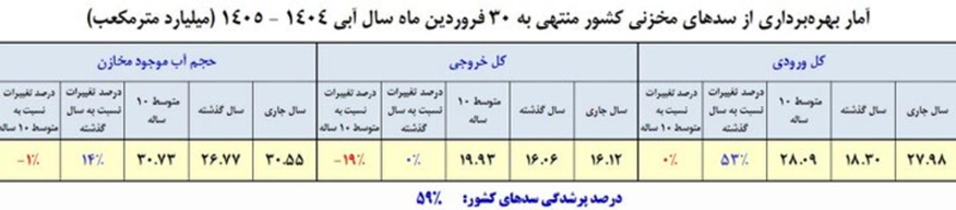 وضعیت سدهای کشور