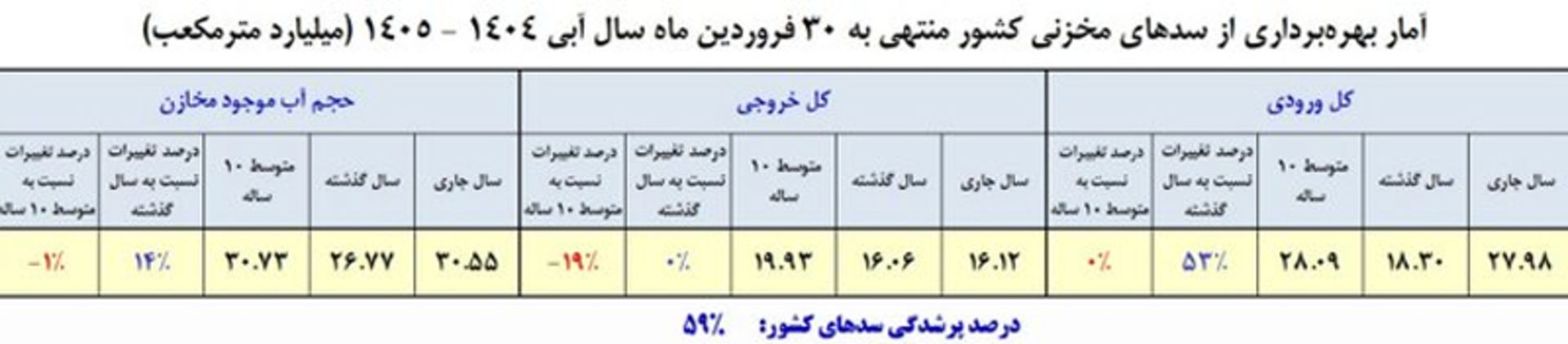 وضعیت سدهای کشور