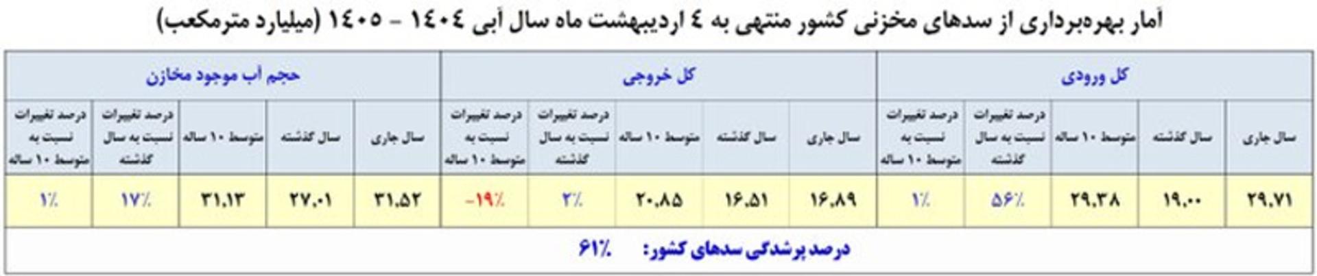 وضعیت سدهای کشور