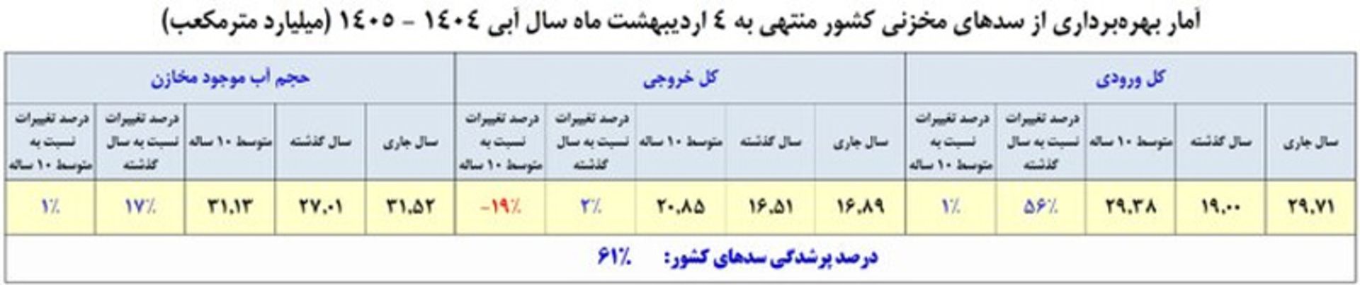 وضعیت سدهای کشور