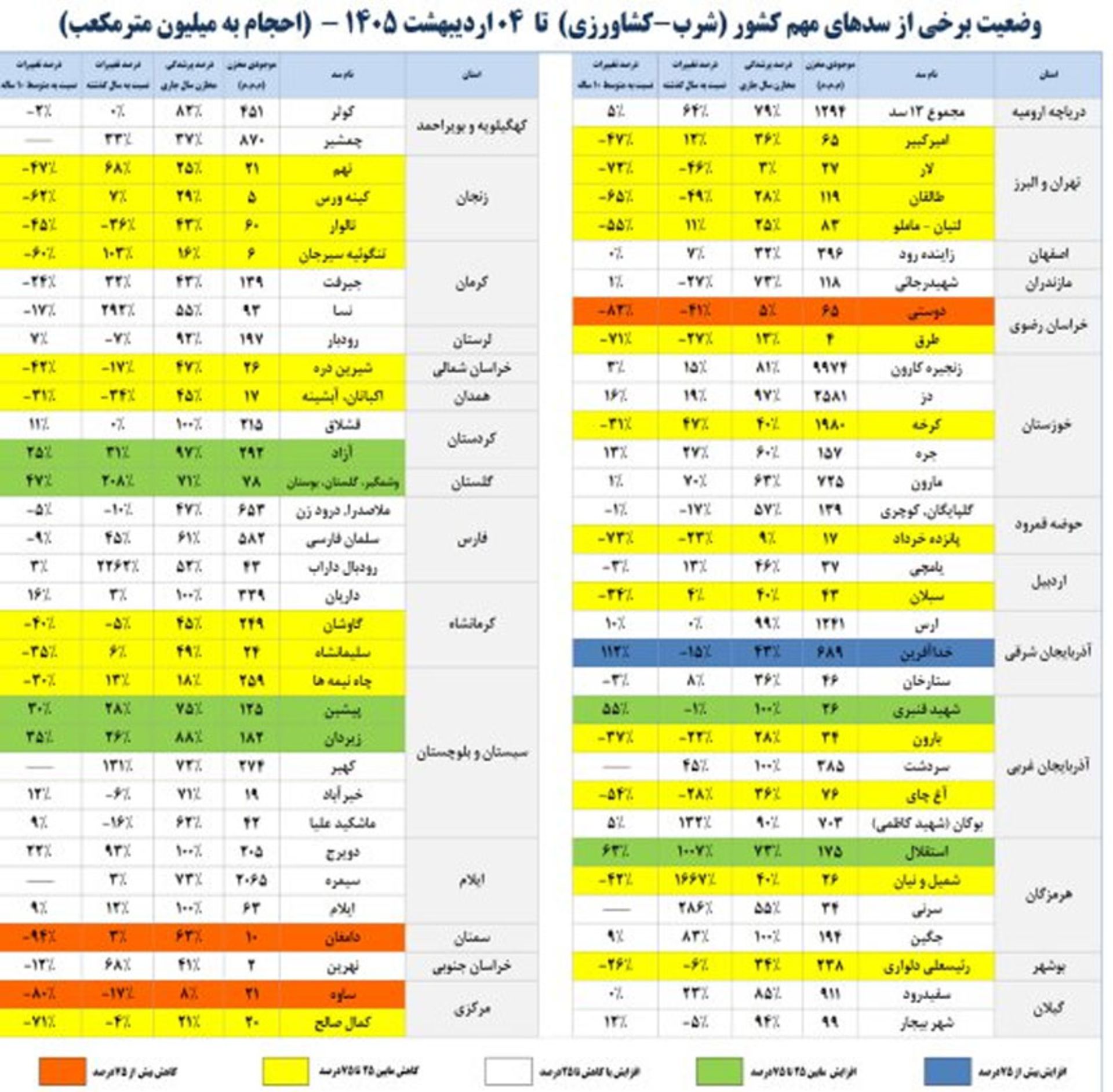 وضعیت سدهای کشور