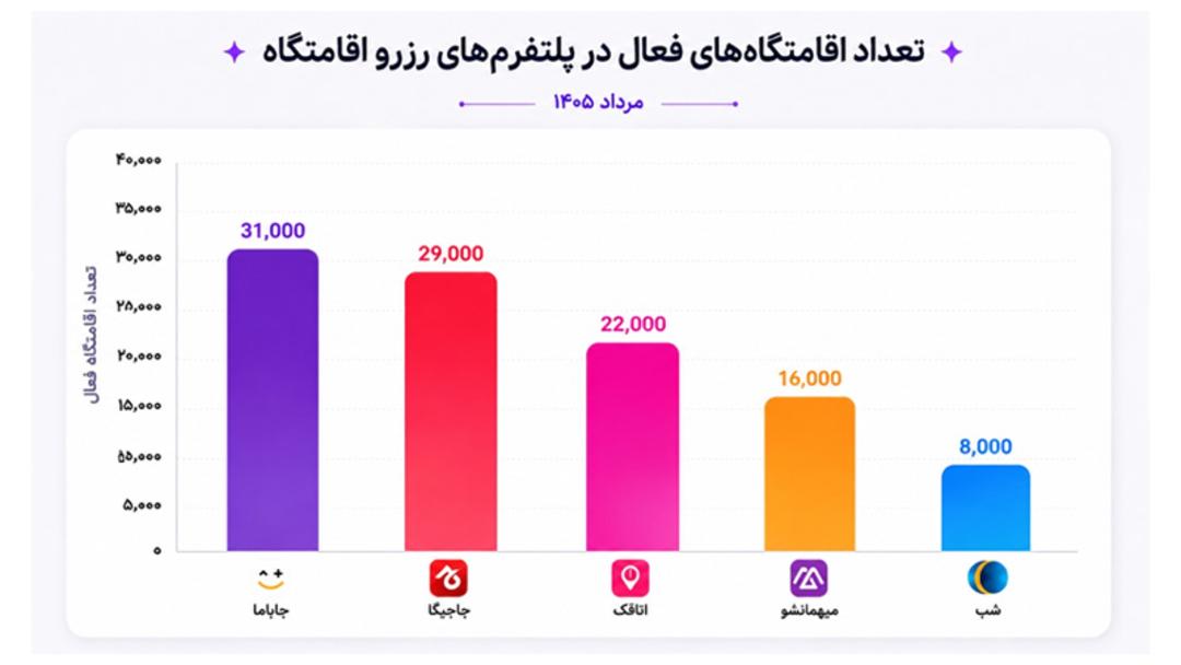 تعداد اقامتگاه‌های موجود در سایت‌های رزرو