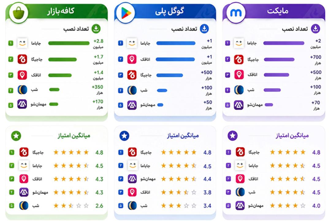 وضعیت نصب پلتفرم‌های رزرو ویلا در مارکت‌ها