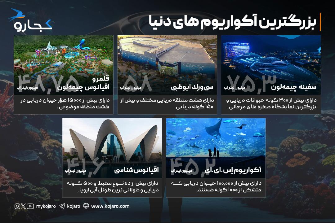 اینفوگرافیک بزرگترین آکواریوم جهان
