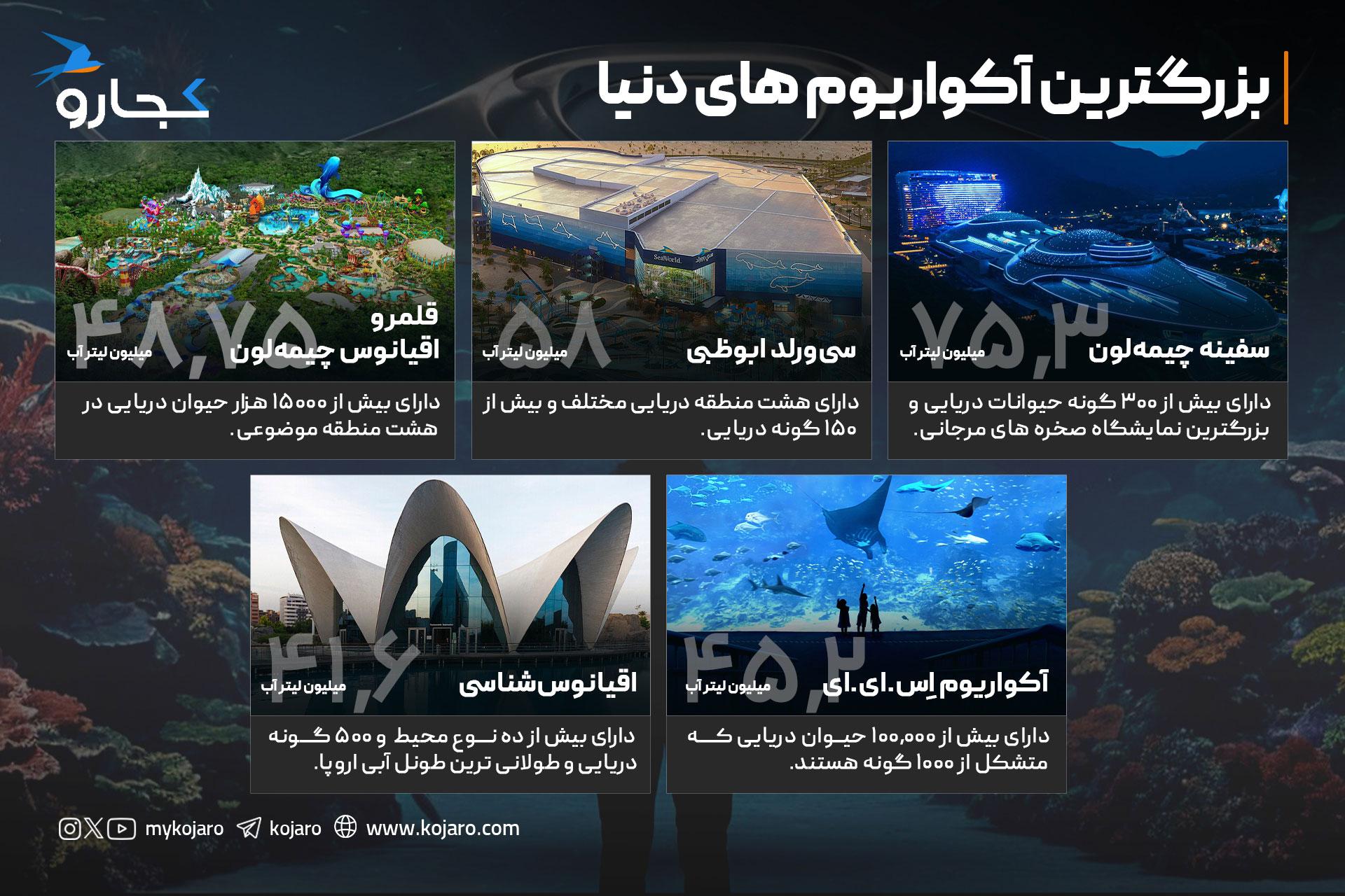 اینفوگرافیک بزرگترین آکواریوم جهان