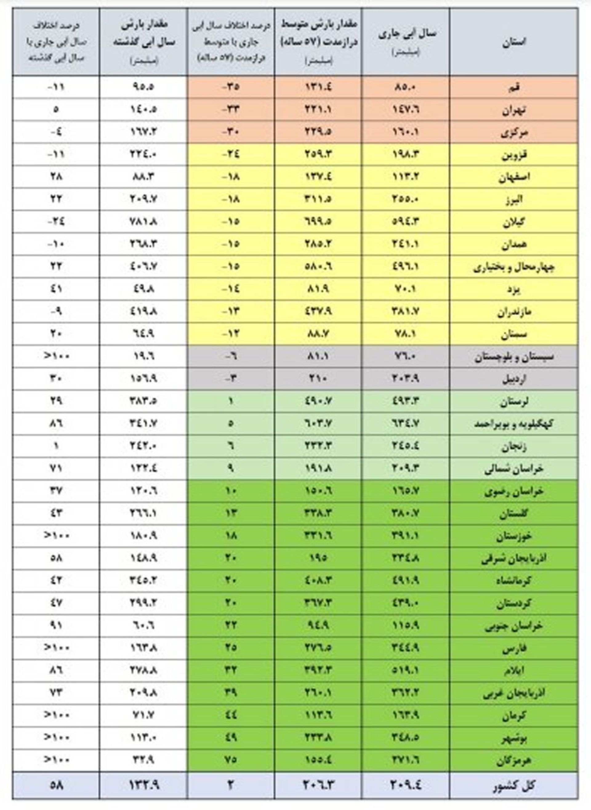 وضعیت سدهای کشور