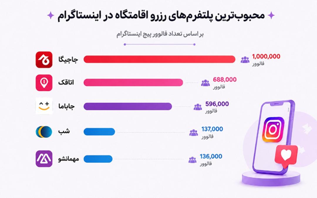 وضعیت فالوورهای پلتفرم‌های رزرو ویلا