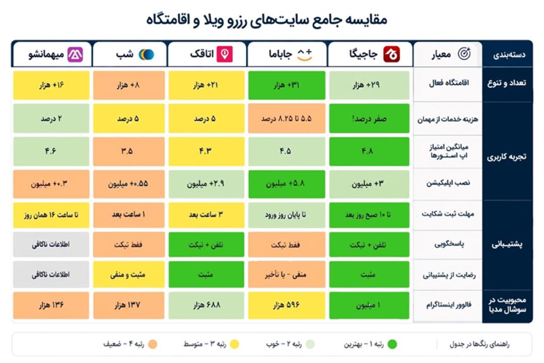 مقایسه جامع پلتفرم‌های رزرو ویلا
