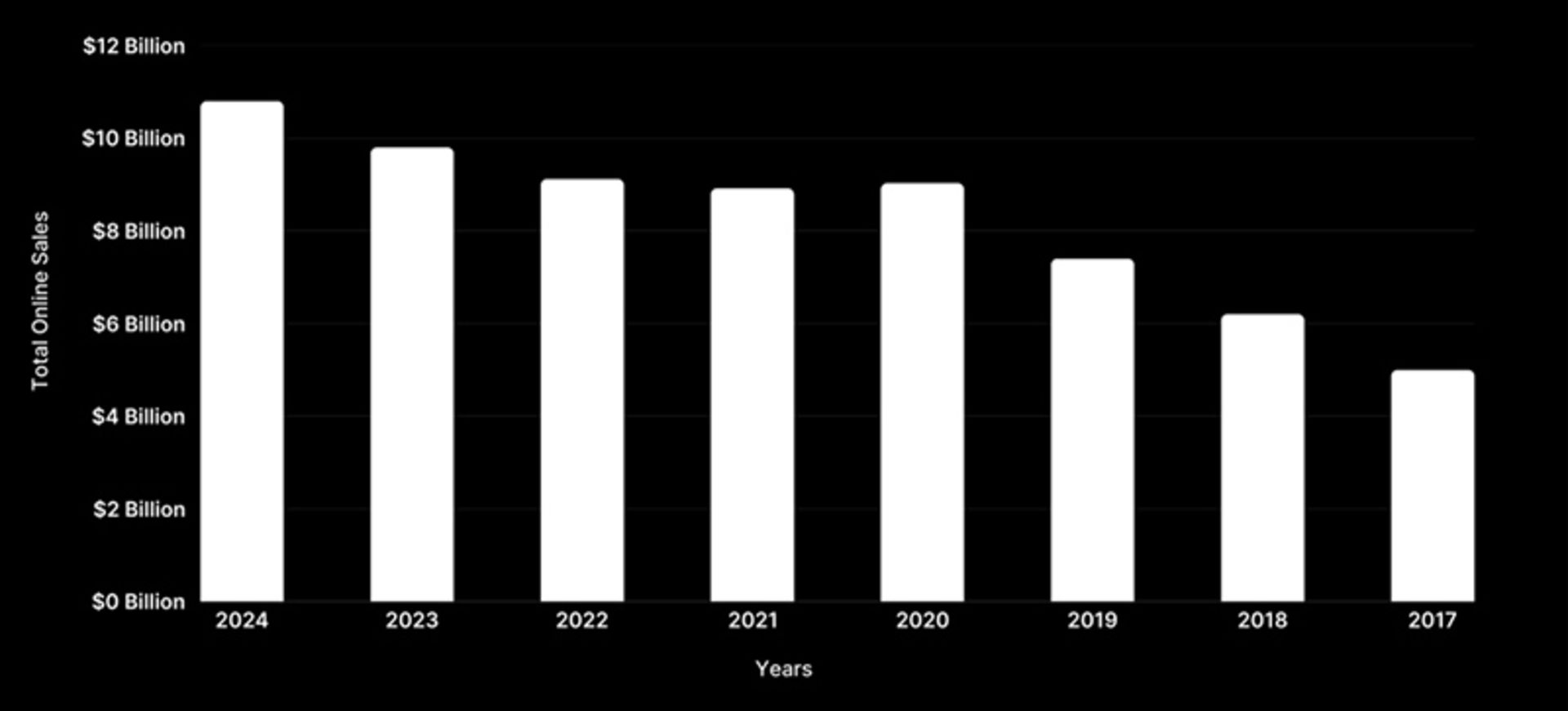 نمودار فروش سالانه بلک فرایدی در ایالات متحده آمریکا