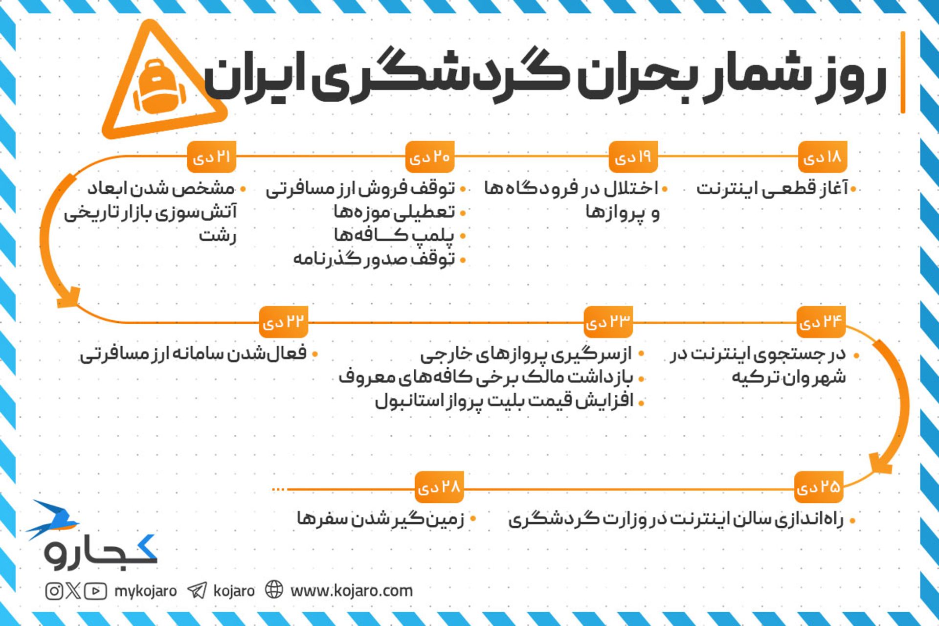 اینفوگرافیک بحران گردشگری