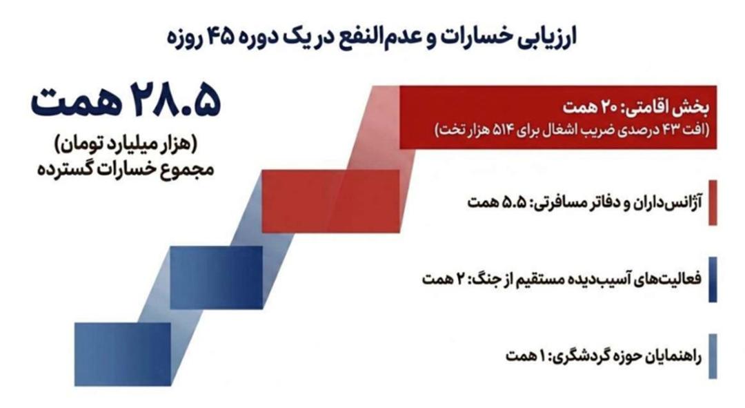 خسارت جنگ به گردشگری ایران