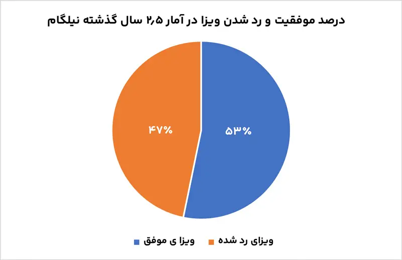 متقاضیان نیلگام برای ویزای کانادا