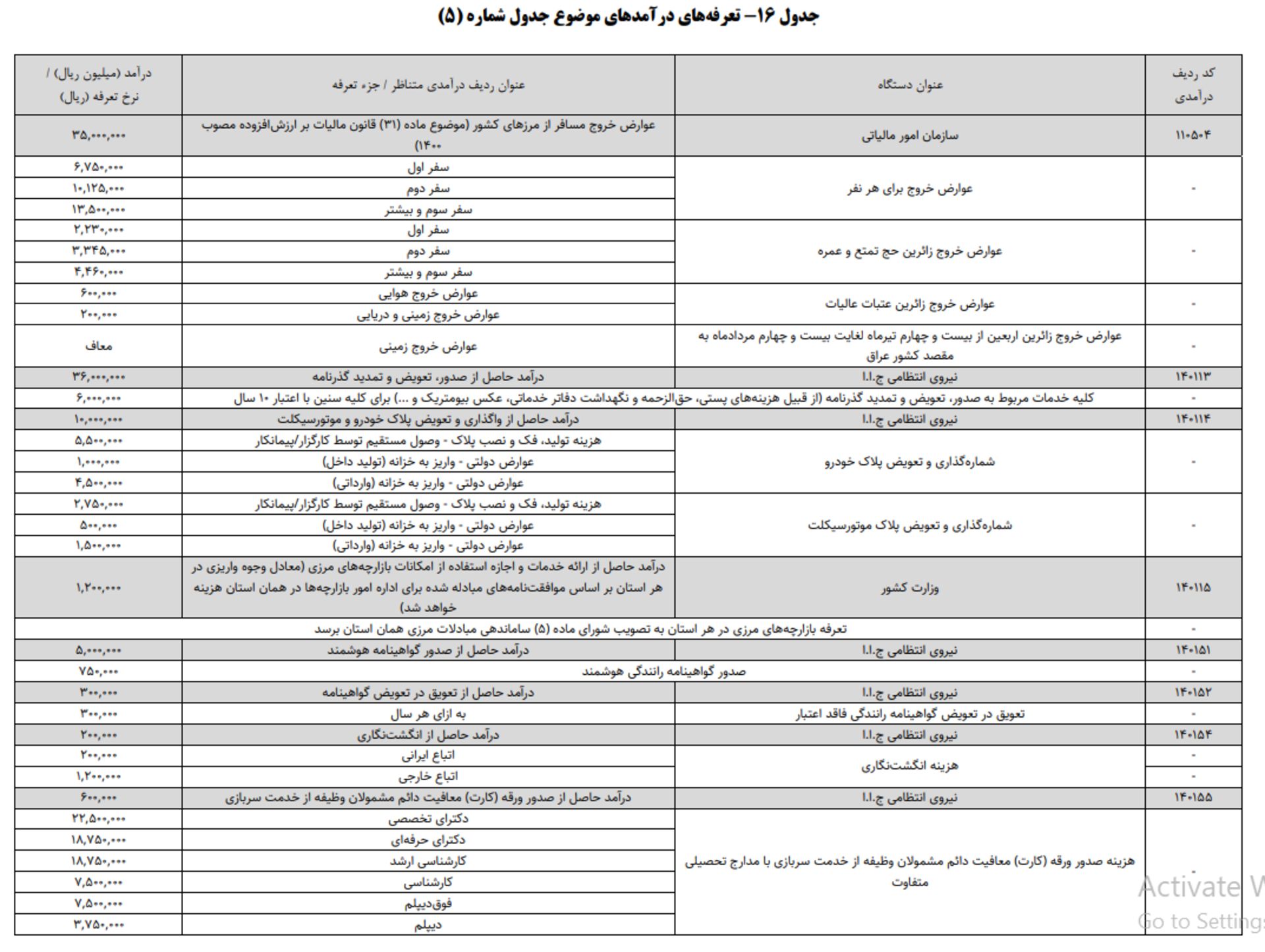 مبلغ عوارض خروج از کشور ۱۴۰۴