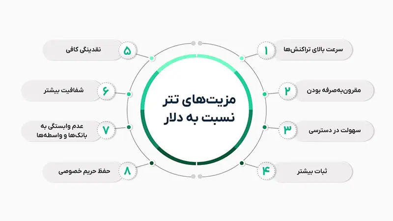 رپورتاژ چرا باید در سفرهای خارجی به جای دلار، تتر بخریم؟