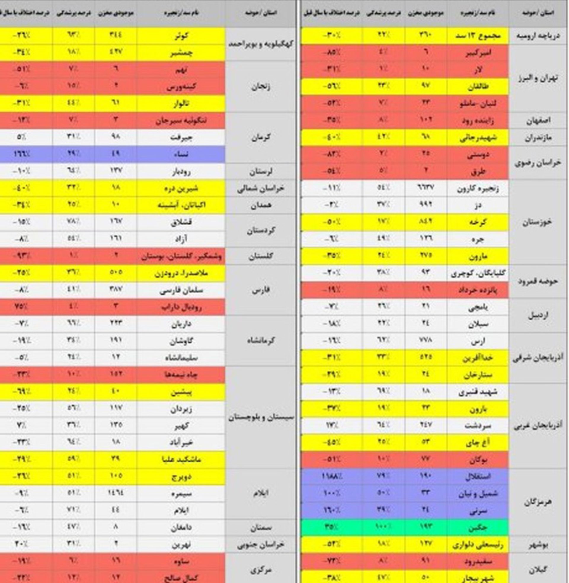 ظرفیت سدهای مهم ایران
