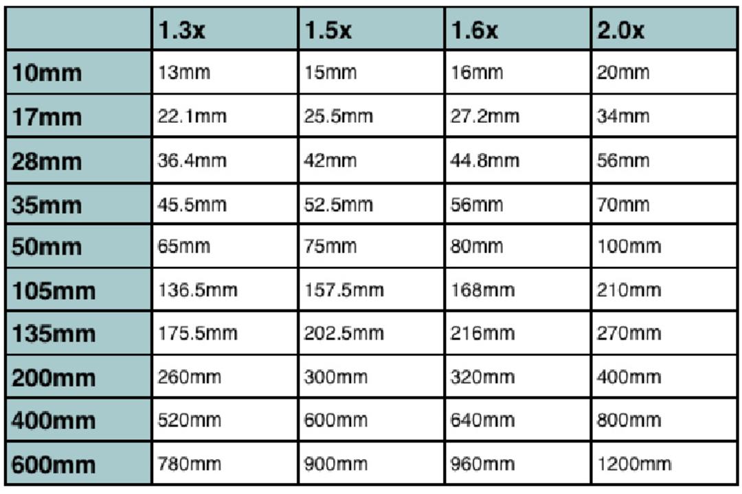 Crop factor