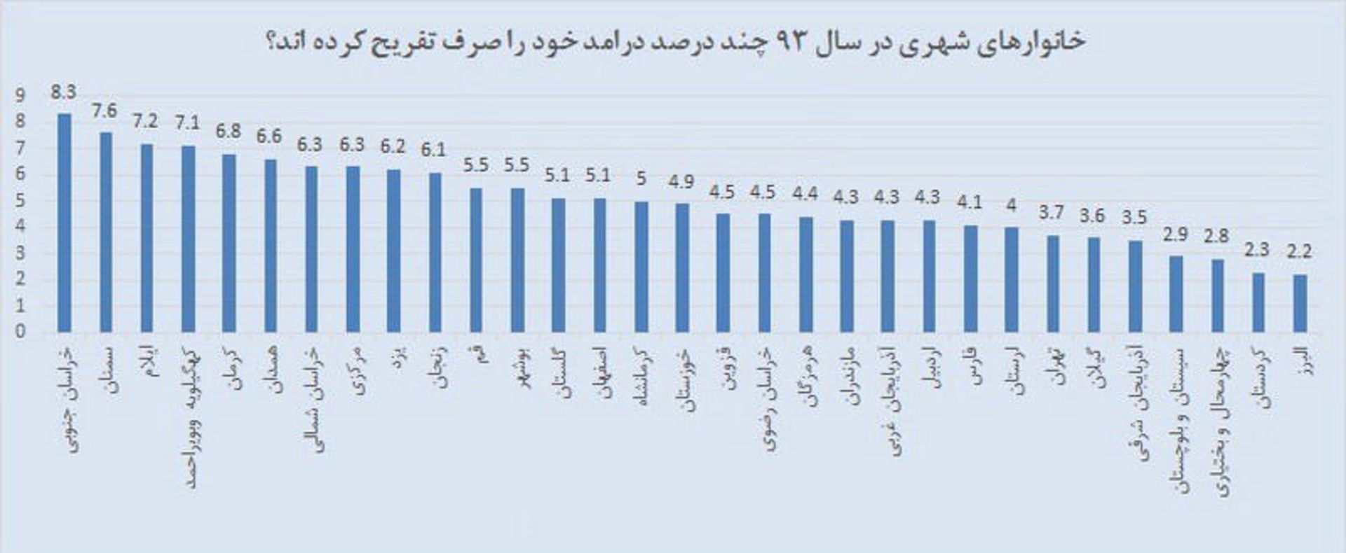 آمار تفریح ایران استان