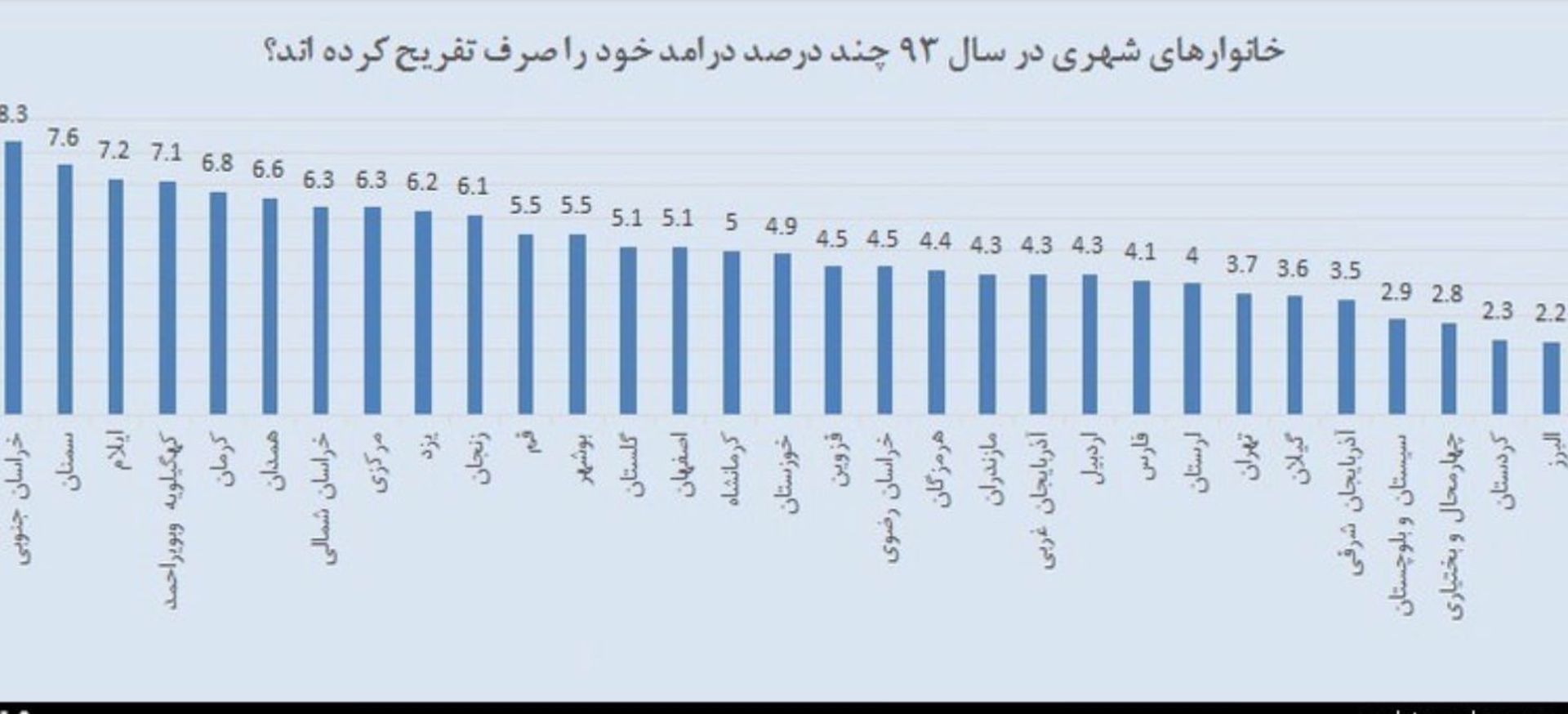 هزینه تفریح
