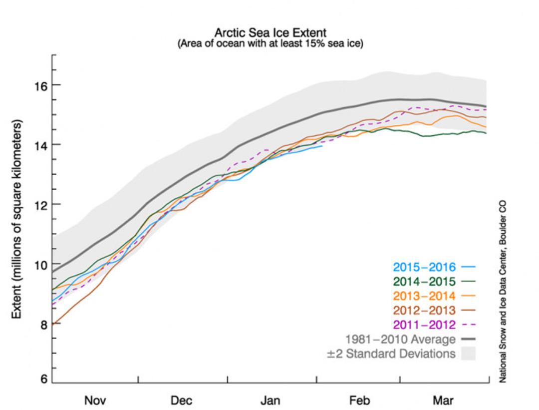 temperature-chart