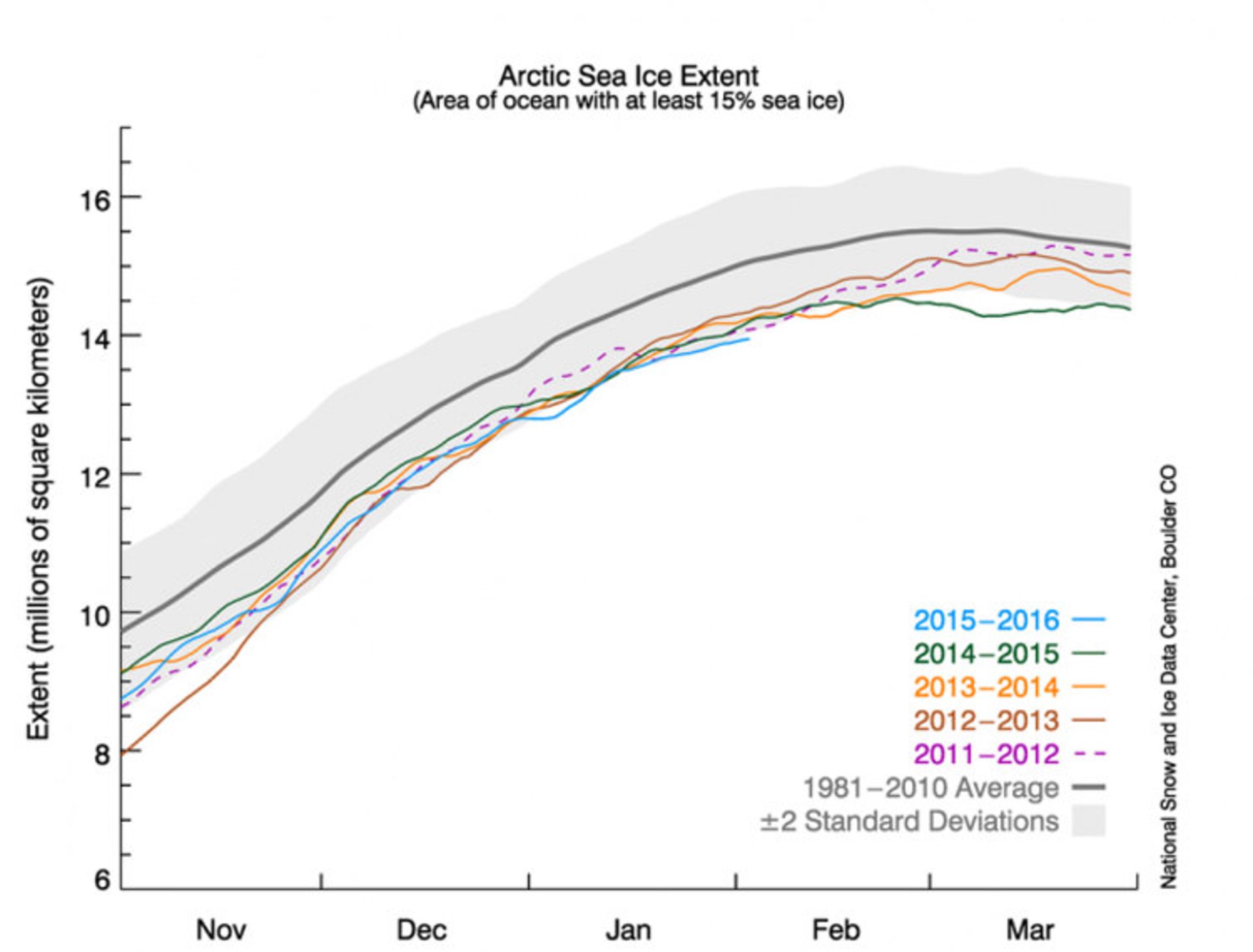 temperature-chart