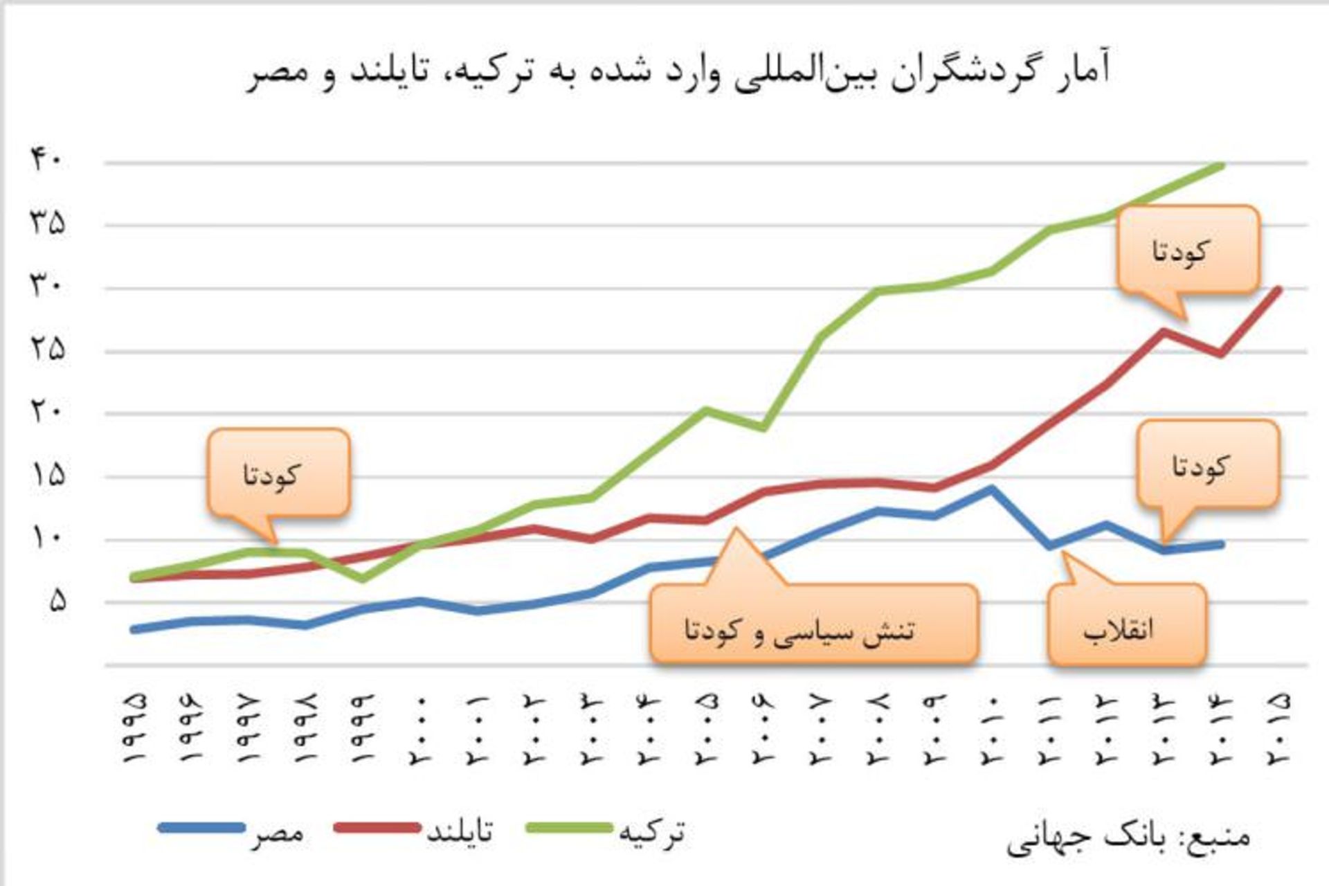 تاثیر کودتا بر گردشگری کشورها