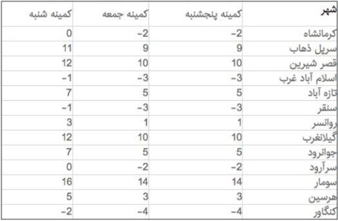 کمینه دما