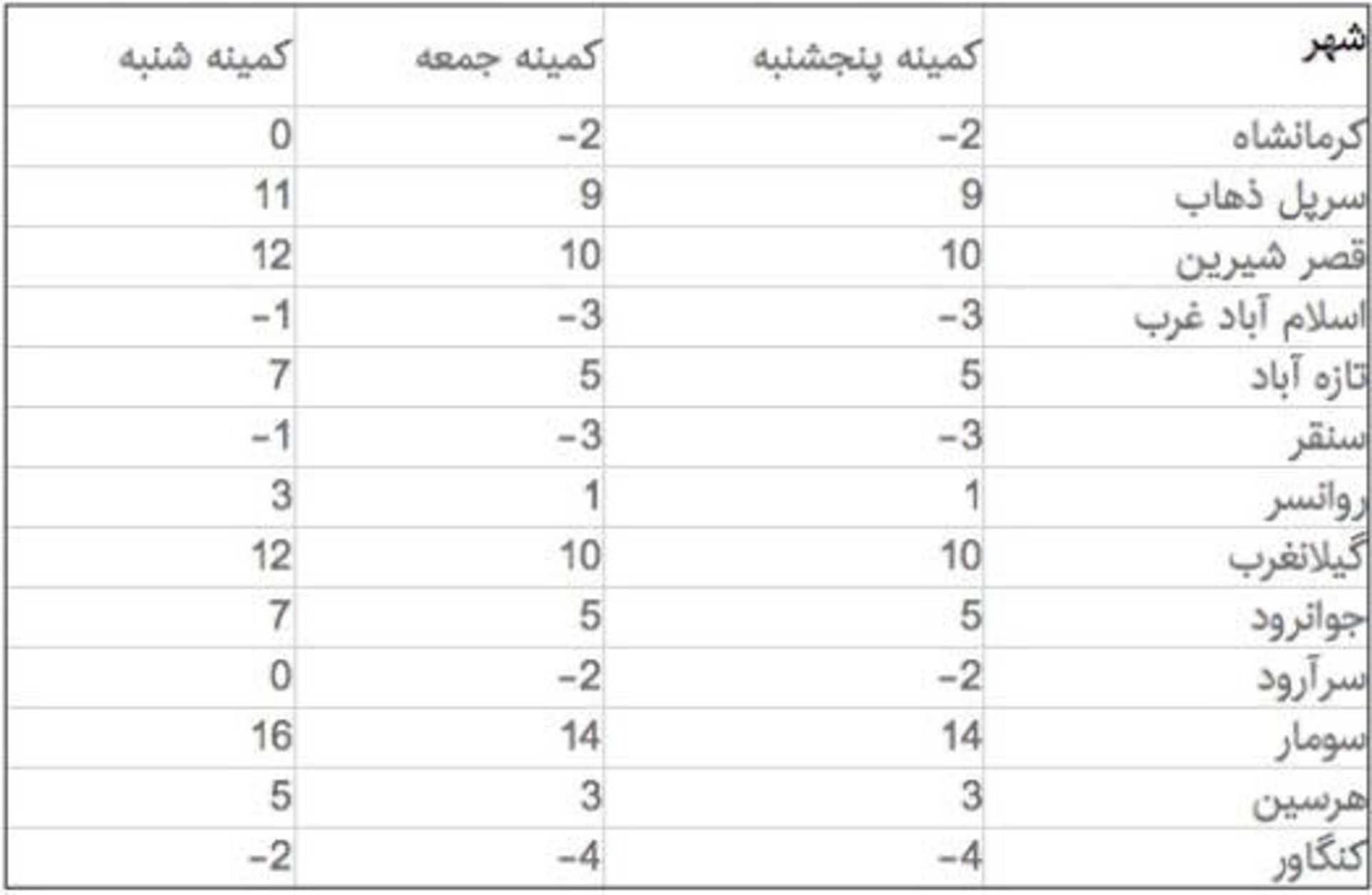 کمینه دما