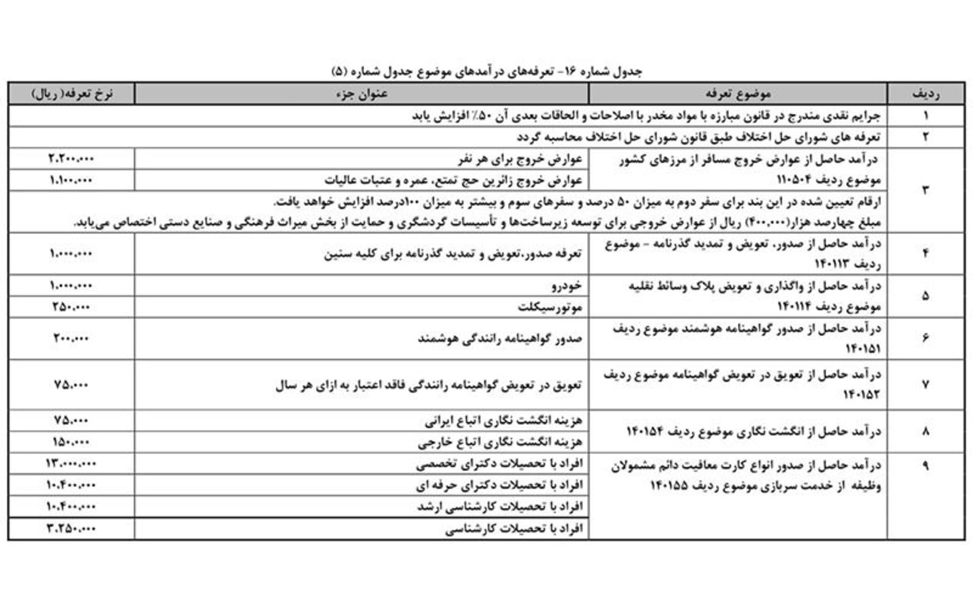 تعرفه لایحه بودجه ۹۷