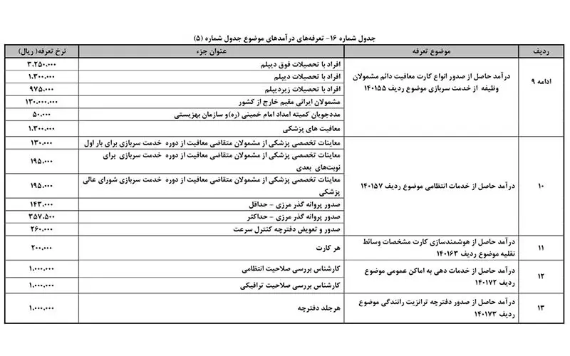 تعرفه لایحه بودجه ۹۷