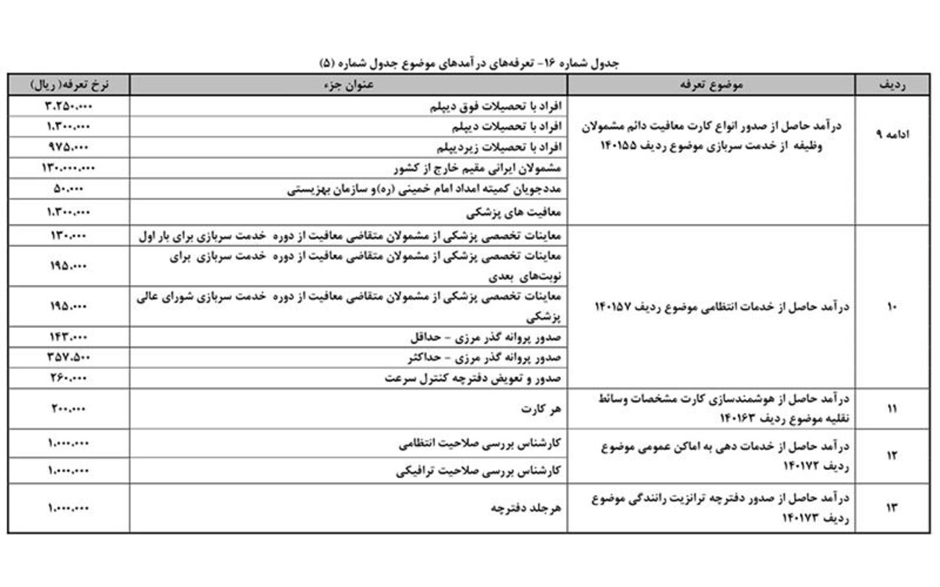 تعرفه لایحه بودجه ۹۷