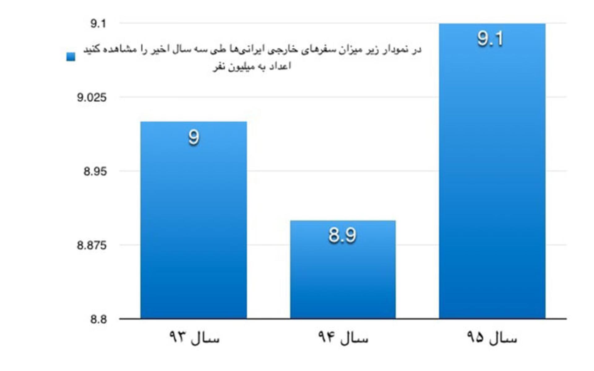 آمار سفرهای خارجی