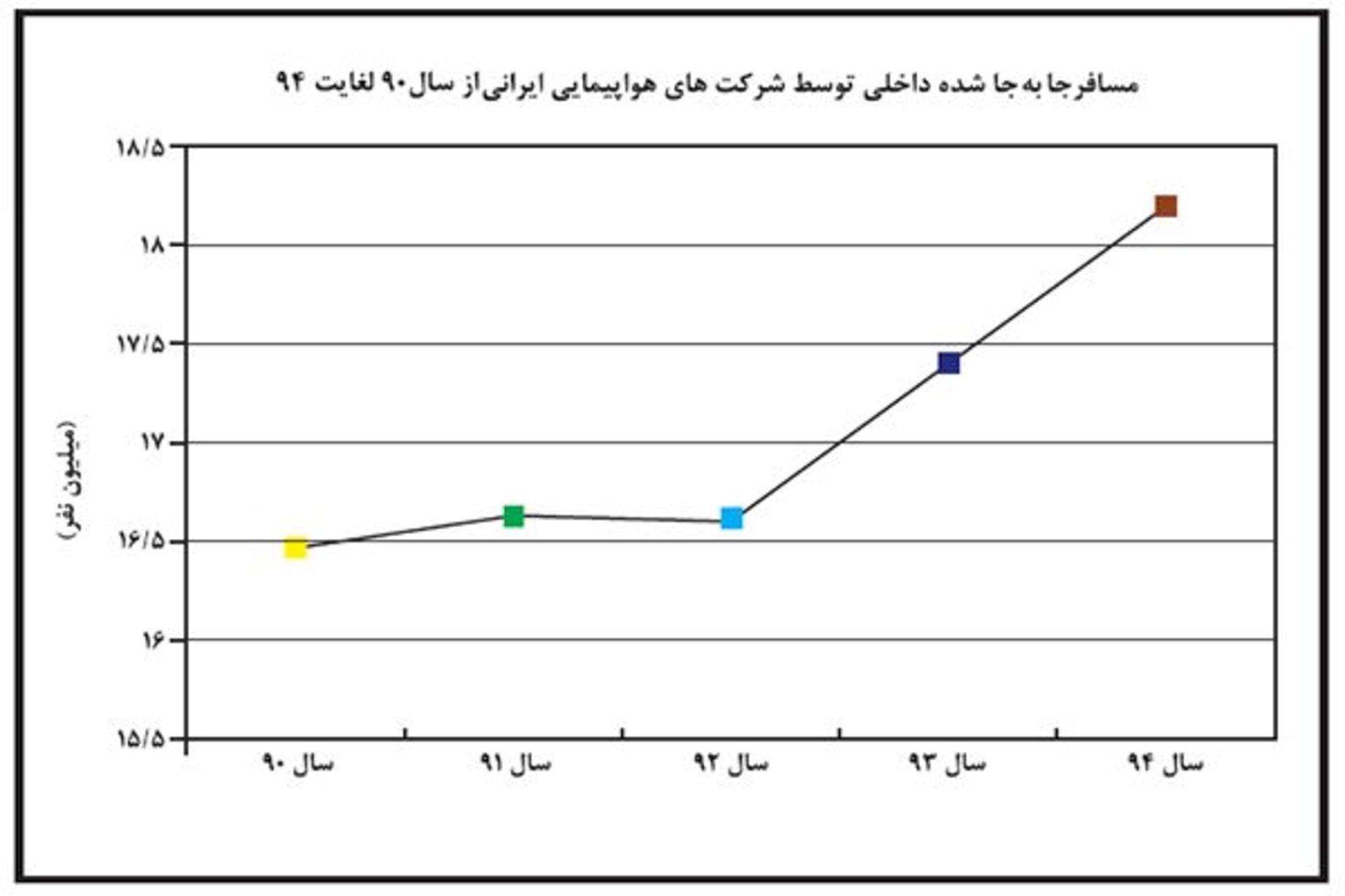 تعداد مسافرین جابجا شده