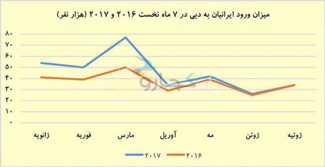 آمار سفر به دبی
