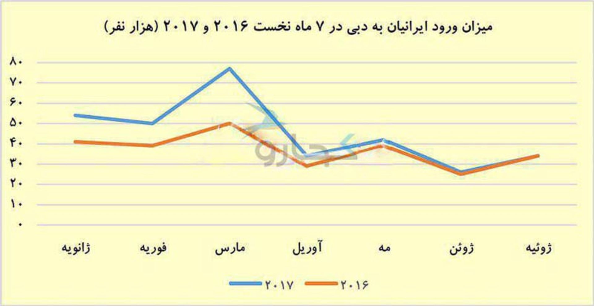 آمار سفر به دبی