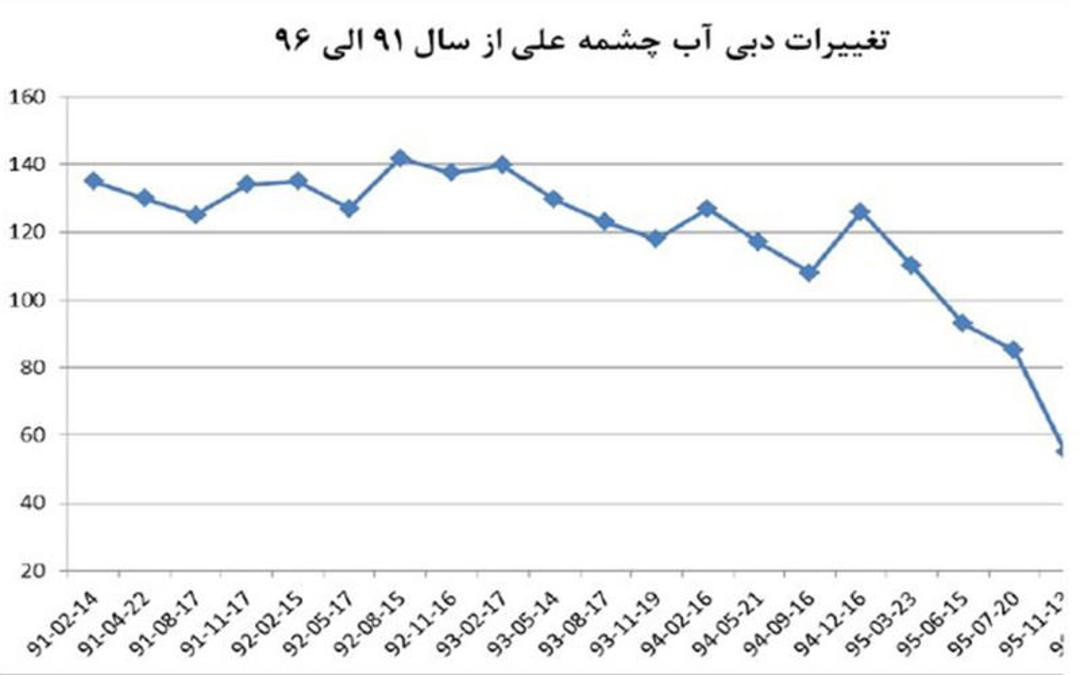 دبی آب چشمه علی