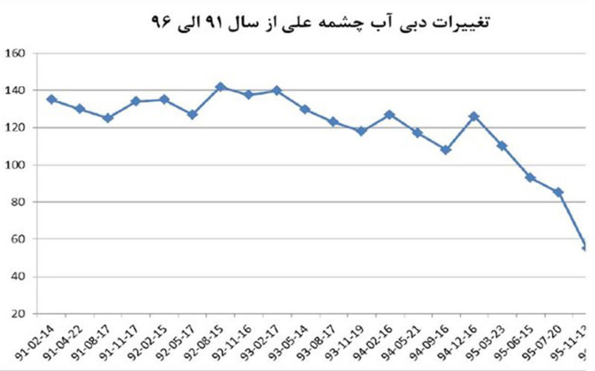 دبی آب چشمه علی