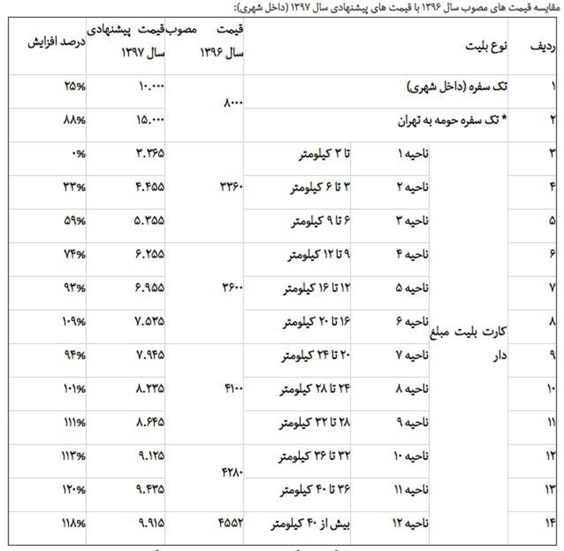 قیمت بلیت مترو