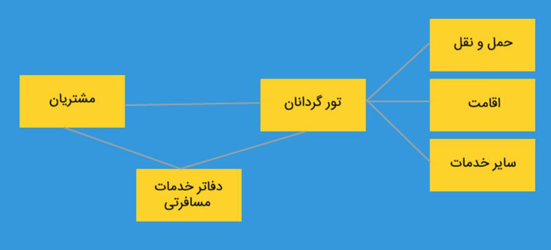 جایگاه تور گردانان