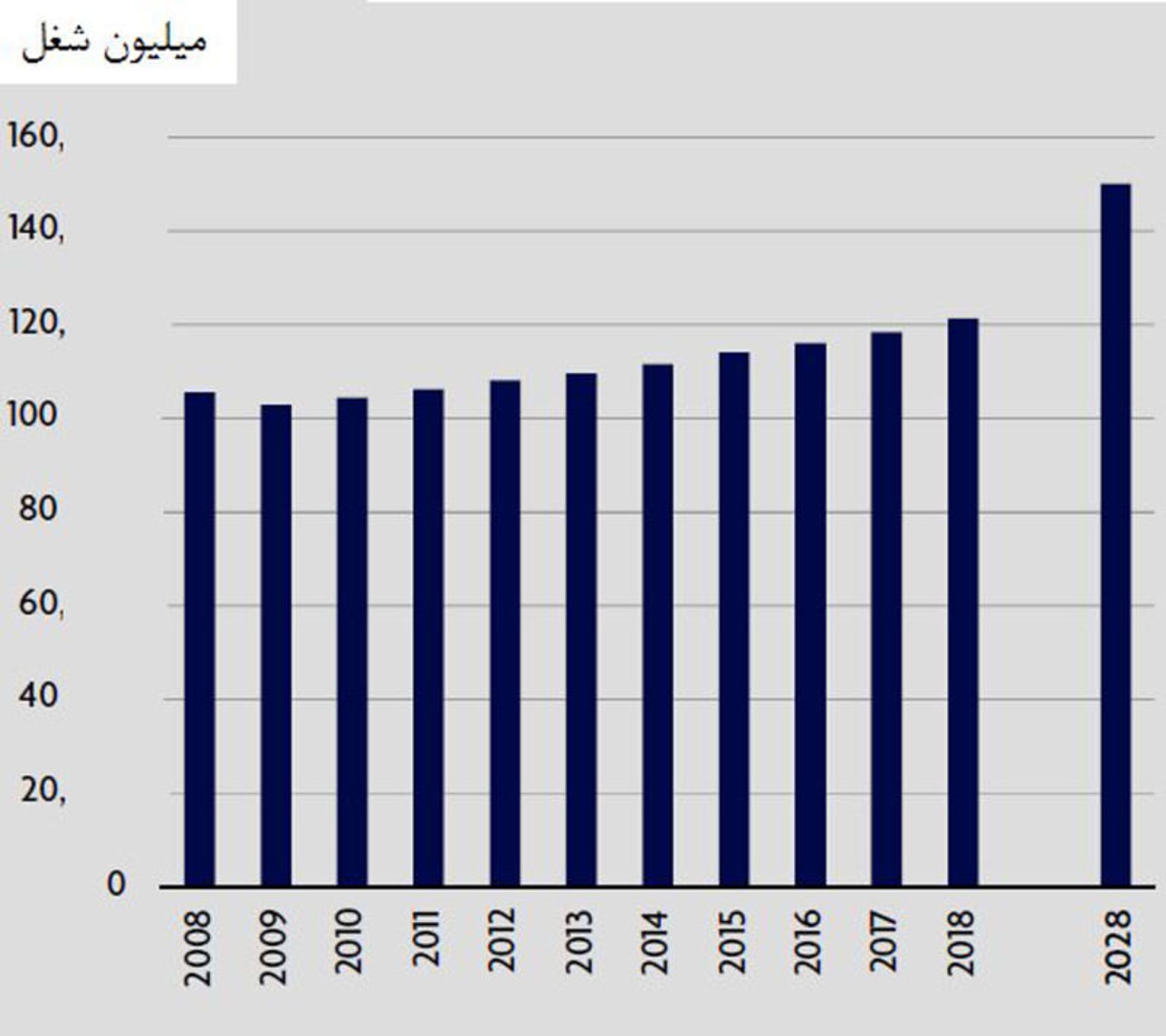 شغل گردشگری در ۲۰۱۸تا ۲۰۲۸