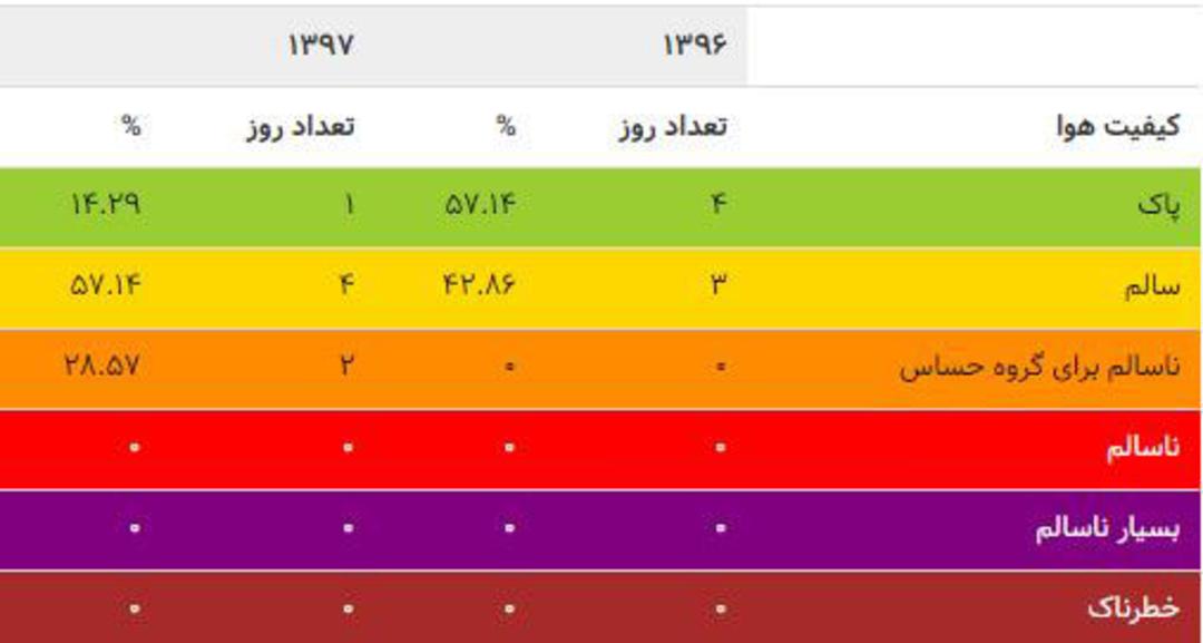 کیفیت هوای تهران
