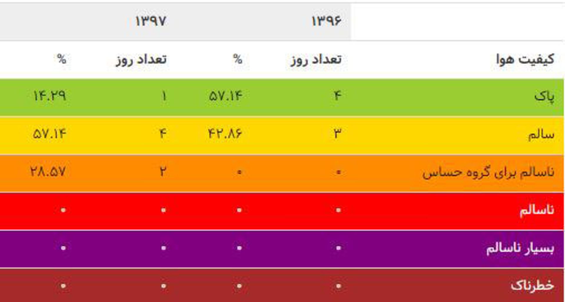 کیفیت هوای تهران