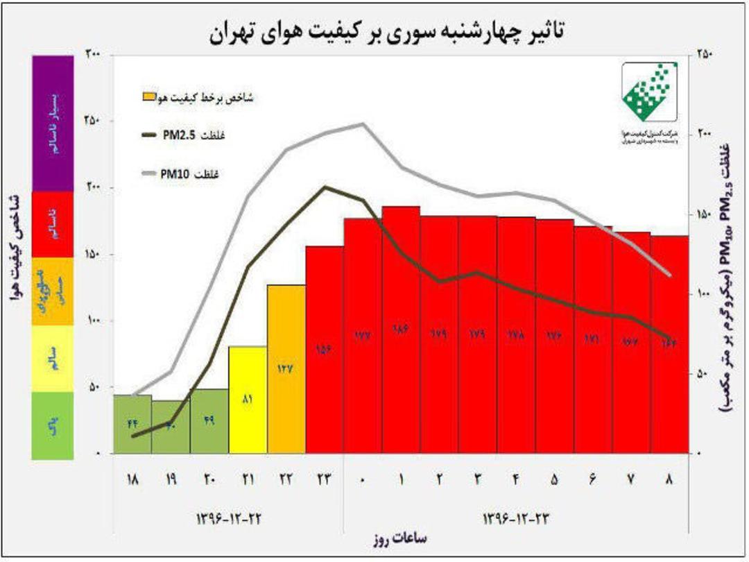 کیفیت هوای تهران
