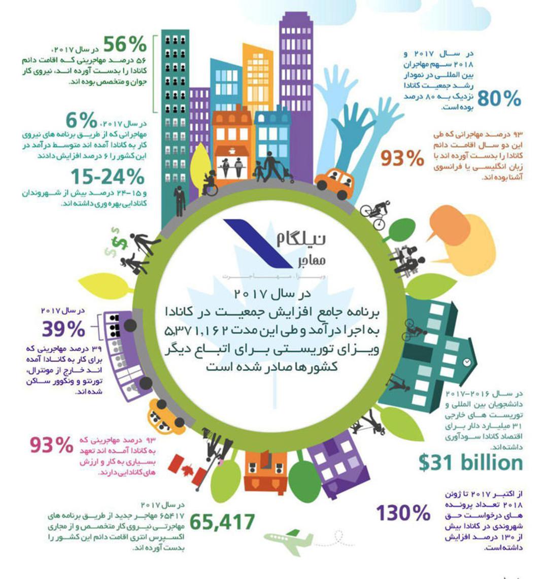 مهاجرت به کانادا