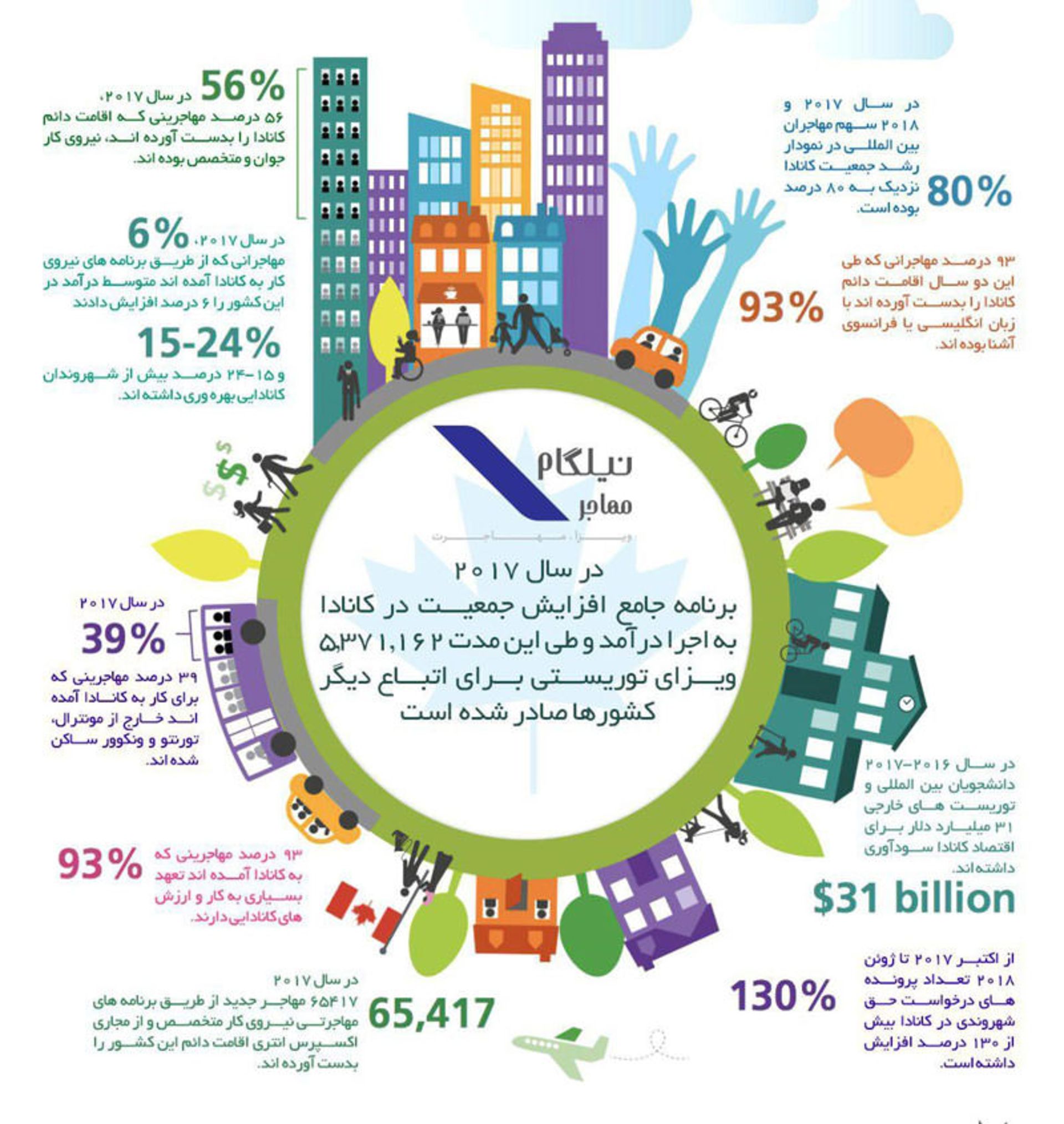 مهاجرت به کانادا