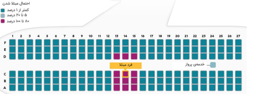 احتمال مبتلاشدن