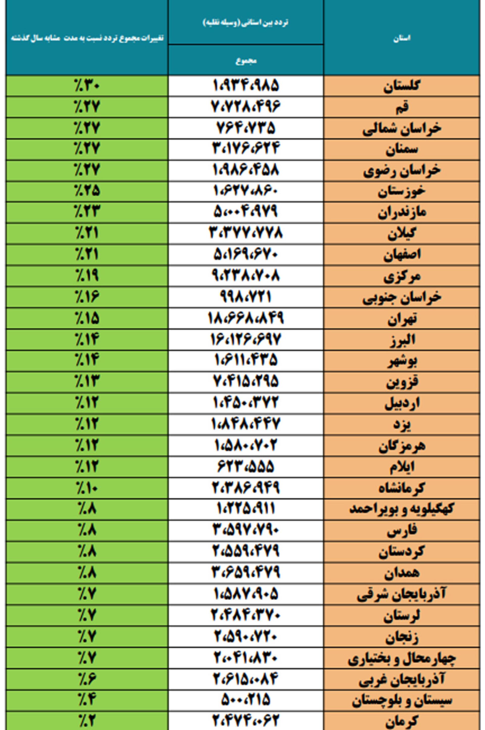 آمار سفرهای جاده‌ای بین استانی