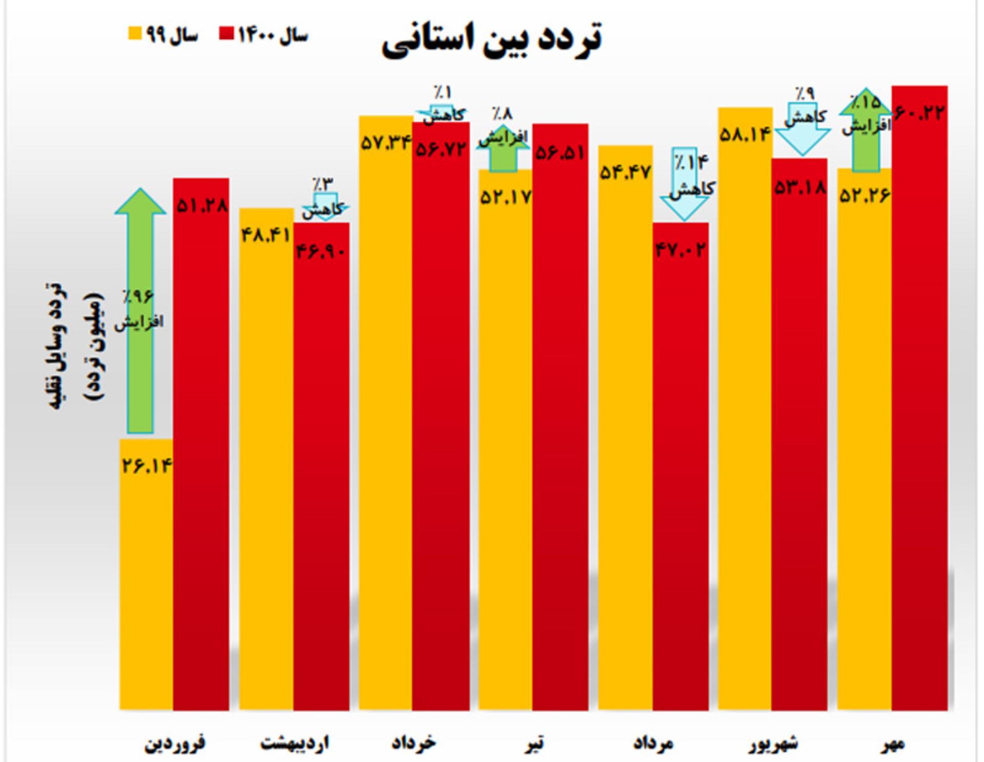 آمار سفرهای جاده‌ای بین استانی