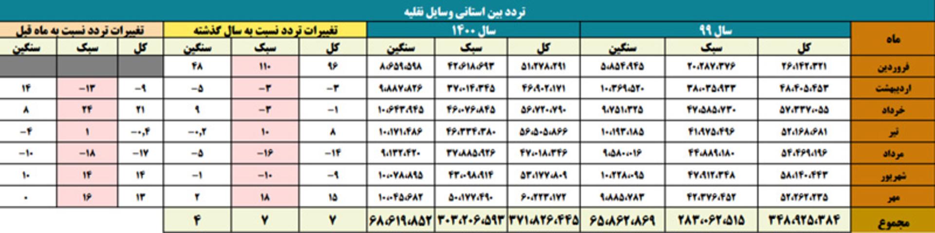 آمار سفرهای جاده‌ای بین استانی