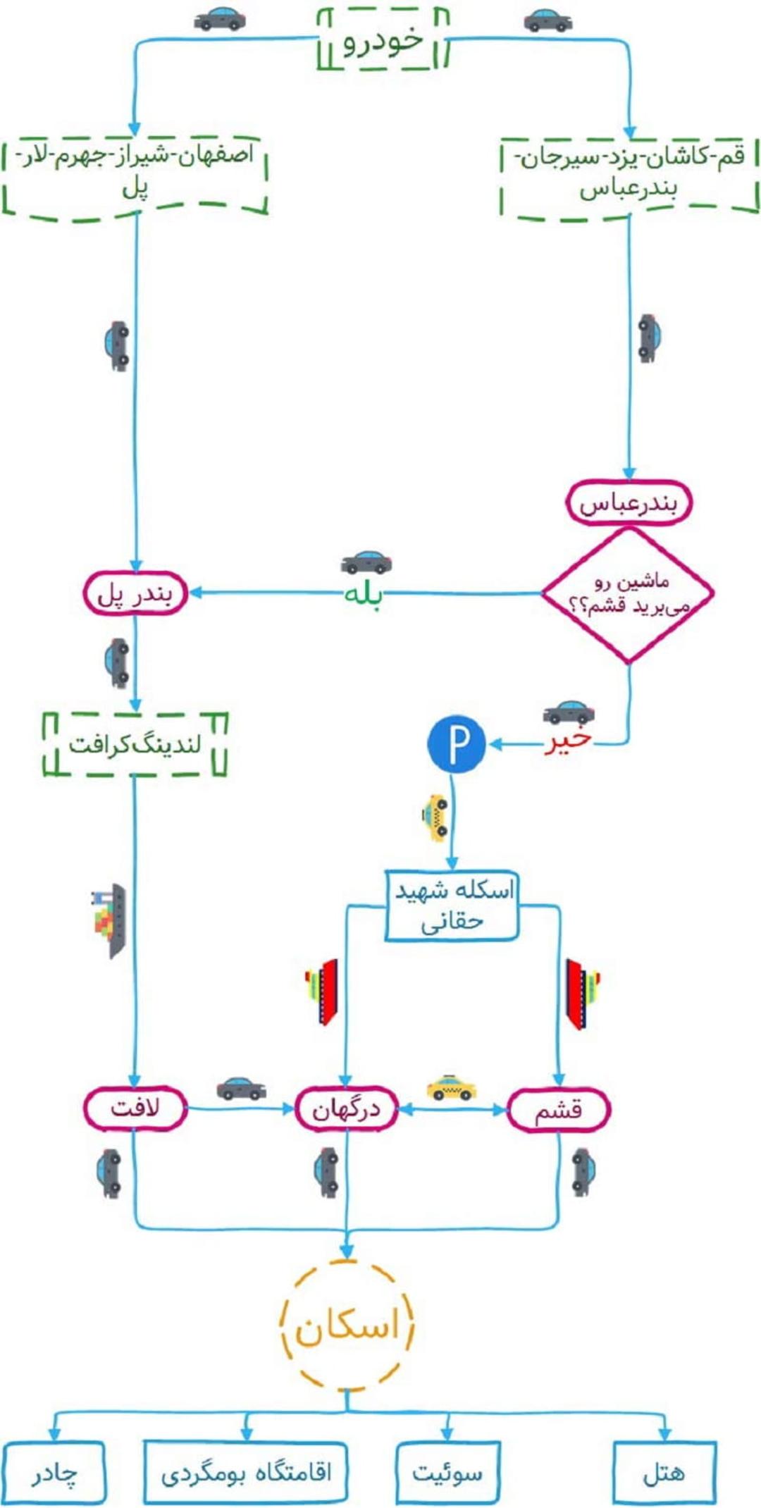 مسیر دسترسی به قشم
